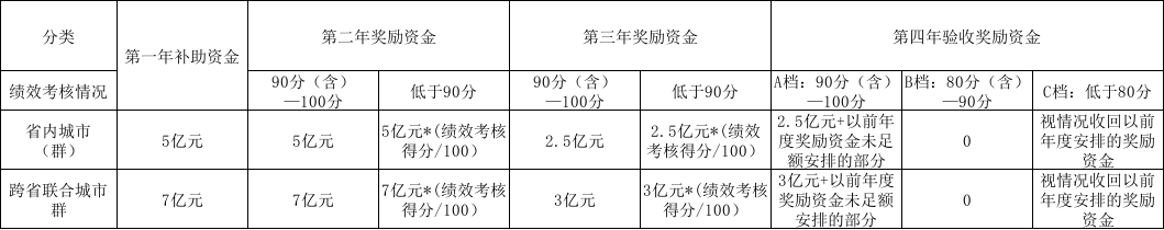 绩效评价档次及资金安排示意图表